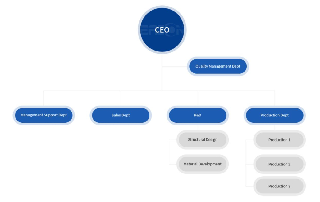 Organization Chart - SEAZONE